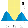 Salem tide chart for Friday, February 5, 2021