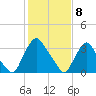 Salem tide chart for Monday, February 8, 2021