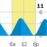 Salem tide chart for Thursday, March 11, 2021