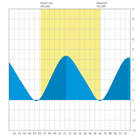 Salem tide chart for Friday, March 12, 2021