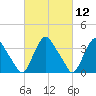 Salem tide chart for Friday, March 12, 2021