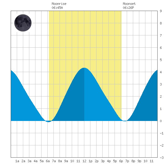 Salem tide chart for Saturday, March 13, 2021