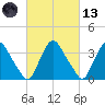 Salem tide chart for Saturday, March 13, 2021