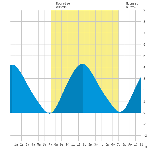 Salem tide chart for Sunday, March 14, 2021