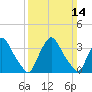 Salem tide chart for Sunday, March 14, 2021