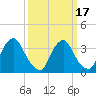 Salem tide chart for Wednesday, March 17, 2021