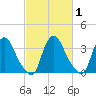 Salem tide chart for Monday, March 1, 2021