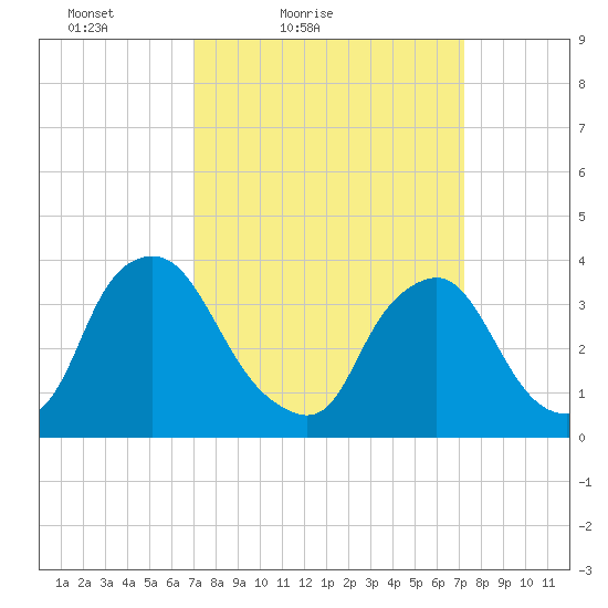 Salem tide chart for Saturday, March 20, 2021