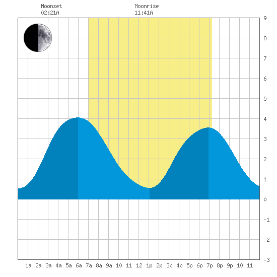 Salem tide chart for Sunday, March 21, 2021