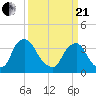 Salem tide chart for Sunday, March 21, 2021