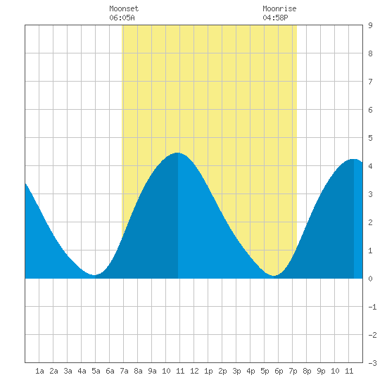 Salem tide chart for Friday, March 26, 2021
