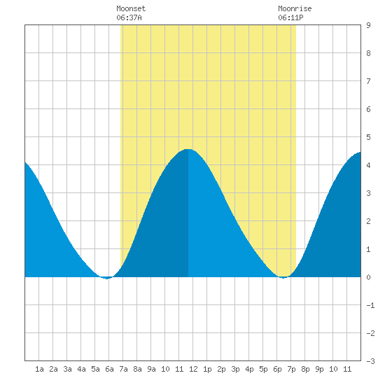 Salem tide chart for Saturday, March 27, 2021