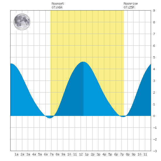 Salem tide chart for Sunday, March 28, 2021
