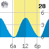 Salem tide chart for Sunday, March 28, 2021