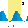 Salem tide chart for Tuesday, March 2, 2021