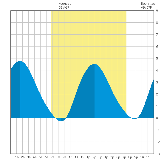 Salem tide chart for Tuesday, March 30, 2021