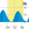 Salem tide chart for Wednesday, March 31, 2021
