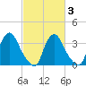 Salem tide chart for Wednesday, March 3, 2021
