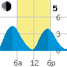 Salem tide chart for Friday, March 5, 2021