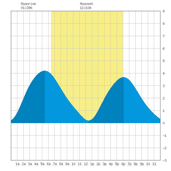 Salem tide chart for Saturday, March 6, 2021