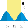 Salem tide chart for Saturday, March 6, 2021