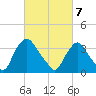 Salem tide chart for Sunday, March 7, 2021