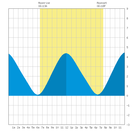 Salem tide chart for Saturday, April 10, 2021