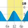 Salem tide chart for Saturday, April 10, 2021