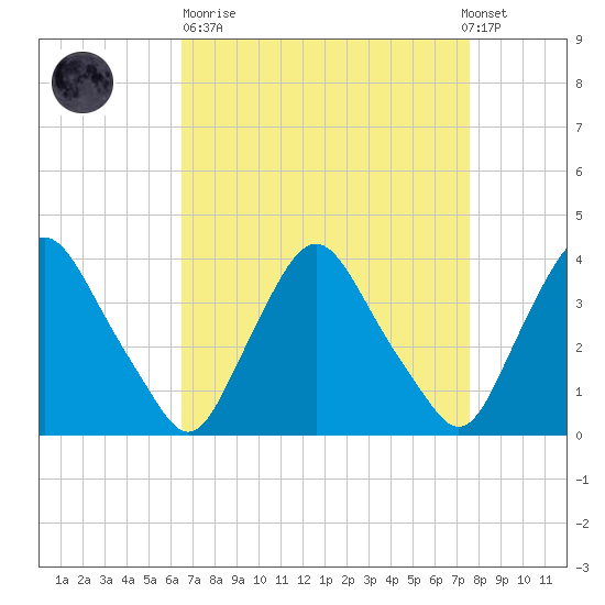 Salem tide chart for Sunday, April 11, 2021