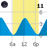 Salem tide chart for Sunday, April 11, 2021
