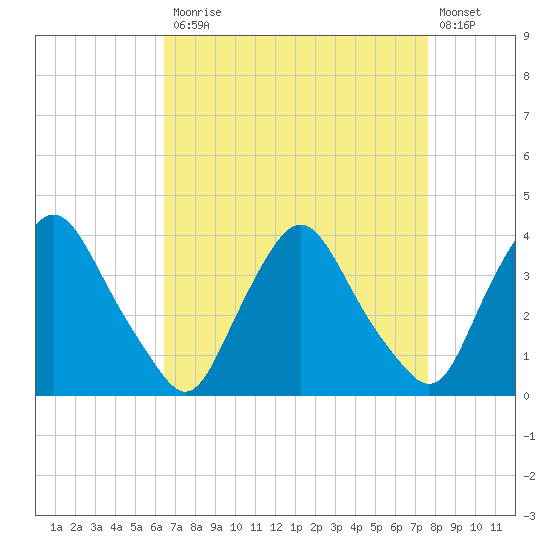 Salem tide chart for Monday, April 12, 2021