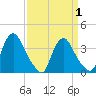 Salem tide chart for Thursday, April 1, 2021