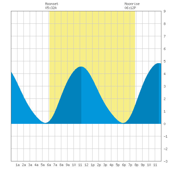 Salem tide chart for Sunday, April 25, 2021