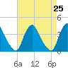 Salem tide chart for Sunday, April 25, 2021