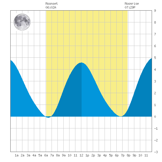 Salem tide chart for Monday, April 26, 2021