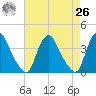 Salem tide chart for Monday, April 26, 2021