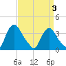 Salem tide chart for Saturday, April 3, 2021