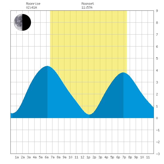 Salem tide chart for Sunday, April 4, 2021