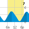 Salem tide chart for Wednesday, April 7, 2021