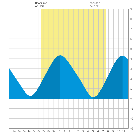Salem tide chart for Thursday, April 8, 2021