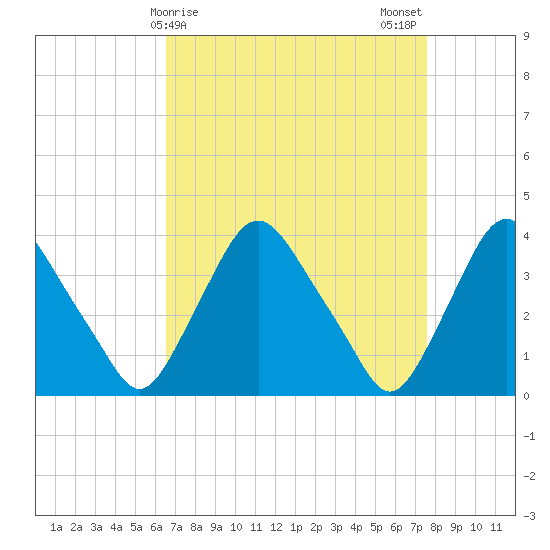 Salem tide chart for Friday, April 9, 2021