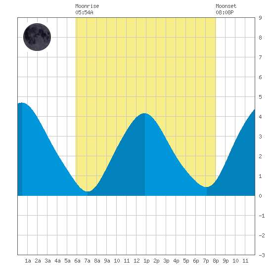 Salem tide chart for Tuesday, May 11, 2021