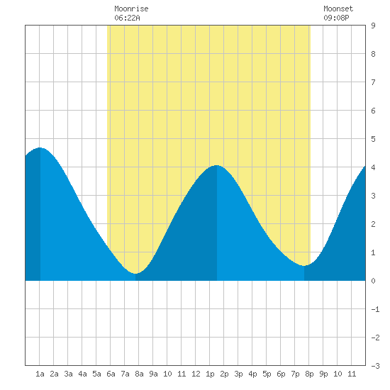 Salem tide chart for Wednesday, May 12, 2021
