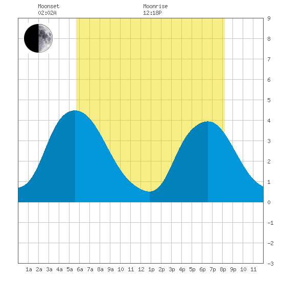 Salem tide chart for Wednesday, May 19, 2021