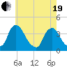 Salem tide chart for Wednesday, May 19, 2021