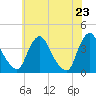 Salem tide chart for Sunday, May 23, 2021
