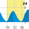 Salem tide chart for Monday, May 24, 2021