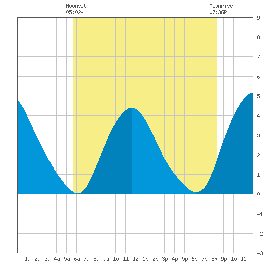 Salem tide chart for Tuesday, May 25, 2021