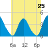 Salem tide chart for Tuesday, May 25, 2021