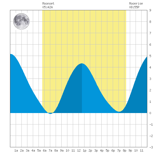 Salem tide chart for Wednesday, May 26, 2021
